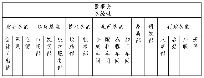 企业结构(图1)